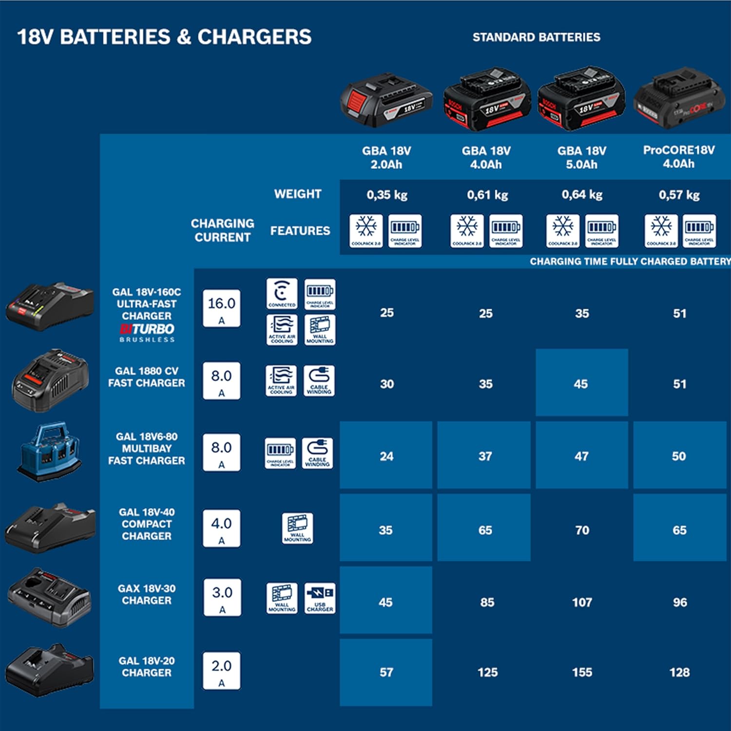 Bosch Professional 18V System Akku Schnellladegerät GAL 18V-40 (ohne Akku) – Bild 5