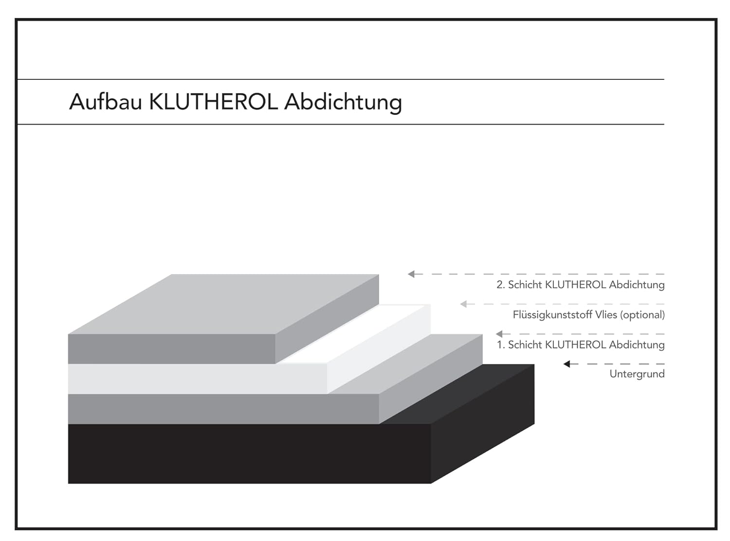 Flüssigkunststoff 1K KLUTHEROL Easy Abdichtung - 8KG zur Abdichtung von Flachdächer, Balkone, Detailanschlüsse und Bauelemente – Bild 3