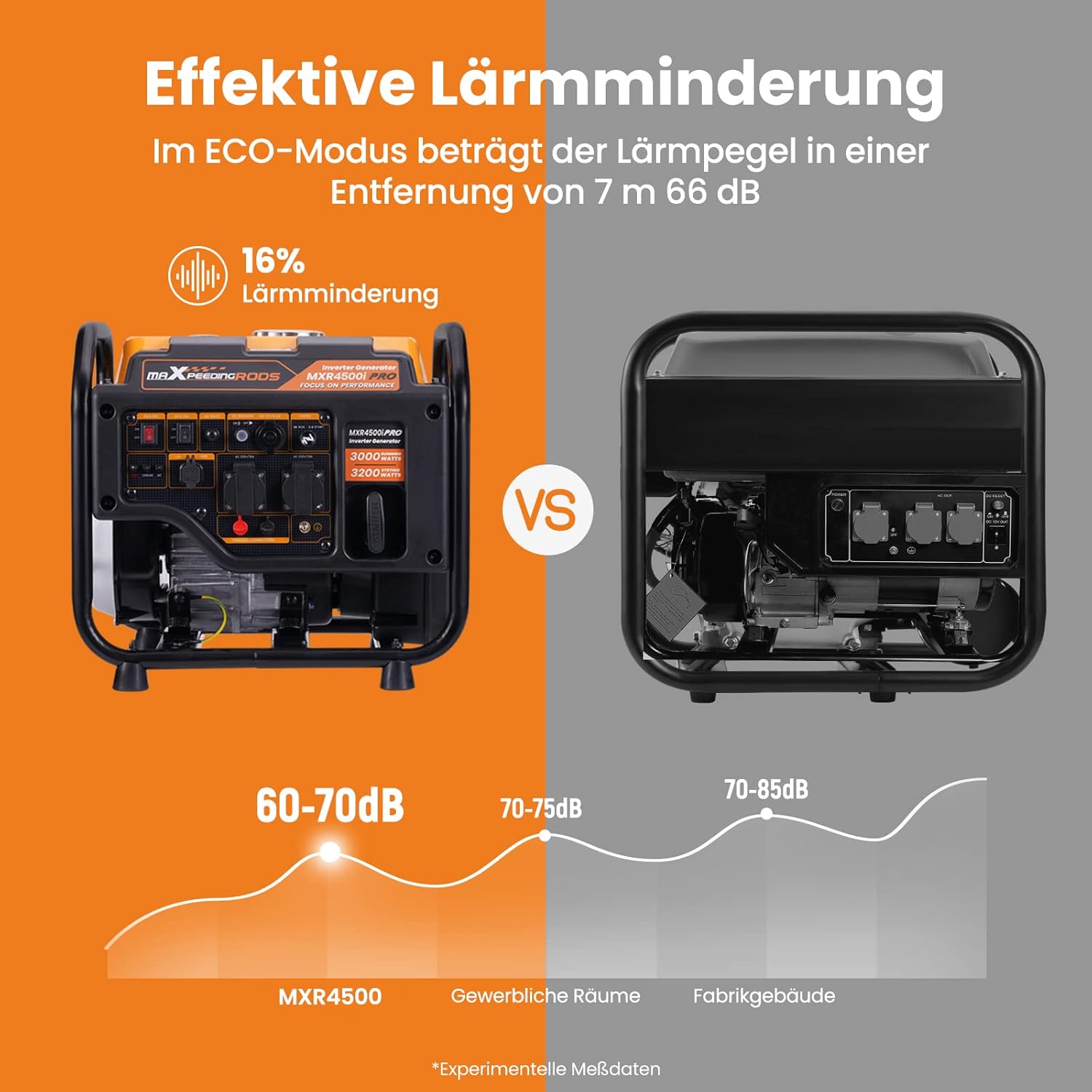 3200W Inverter-Generator, Benzin 4-Takt Backup-Stromversorgung mit Parallell-Funktion, mit AC/DC/USB-Ausgängen für Garten, Arbeitsplatz, Haus, Garage und mehr – Bild 5