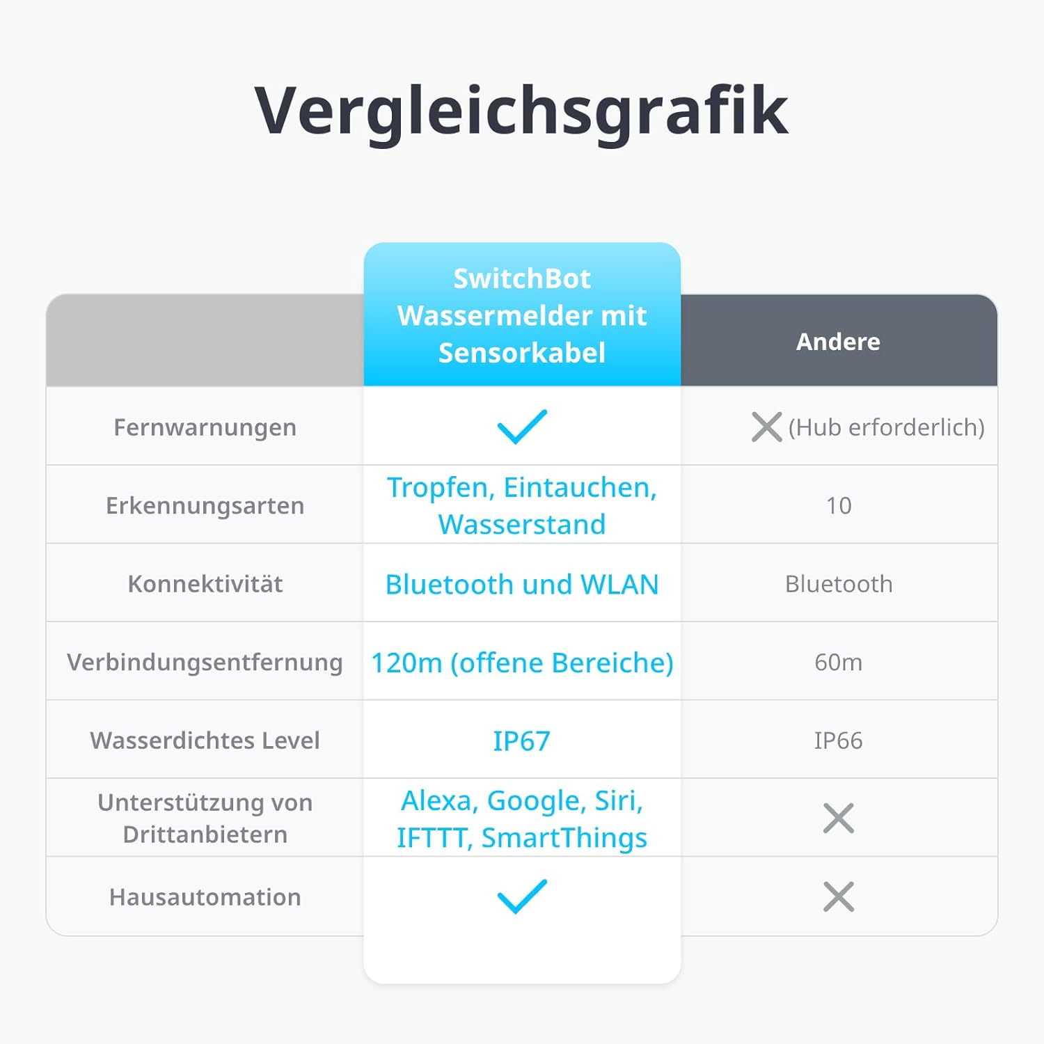 SwitchBot Wassermelder WLAN, Wassersensor mit 1m Sensorkabel 2 SwitchBot Wassermelder WLAN, Wassersensor mit 1m Sensorkabel – Bild 2