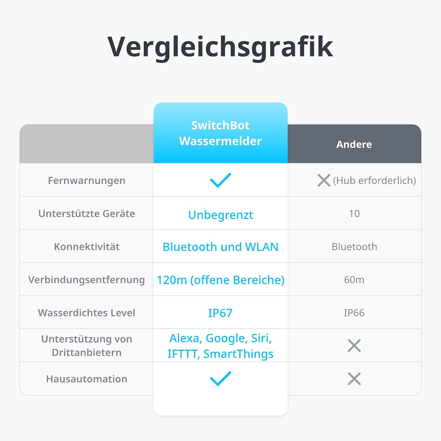 SwitchBot 3er-Pack Wassermelder WLAN, Wassersensor, App-/E-Mail-Warnung 2 SwitchBot 3er-Pack Wassermelder WLAN, Wassersensor, App-/E-Mail-Warnung – Bild 2