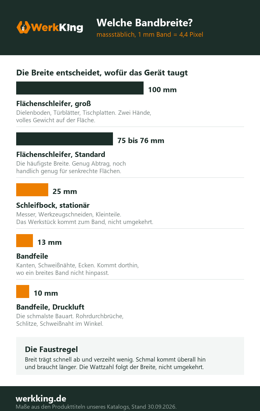Maßstäblicher Vergleich der Bandbreiten: 100 mm und 76 mm Flächenschleifer, 25 mm Schleifbock, 13 und 10 mm Bandfeile
