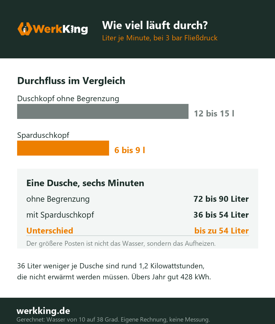 Balkenvergleich: Duschkopf ohne Begrenzung 12 bis 15 Liter je Minute, Sparduschkopf 6 bis 9 Liter
