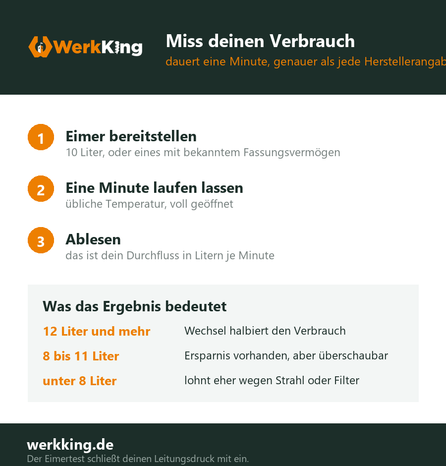 Drei Schritte: Eimer bereitstellen, eine Minute laufen lassen, ablesen