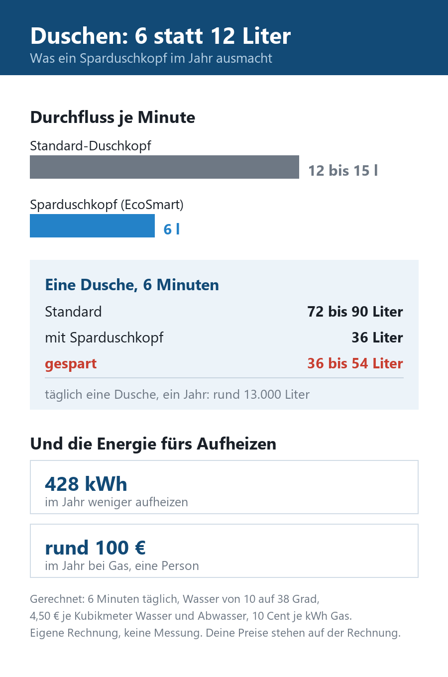 Wassersparender Duschkopf mit starkem Strahl: warum du ihn unbedingt brauchst 16 Infografik: Wasserverbrauch und Ersparnis beim Duschen mit einem Sparduschkopf