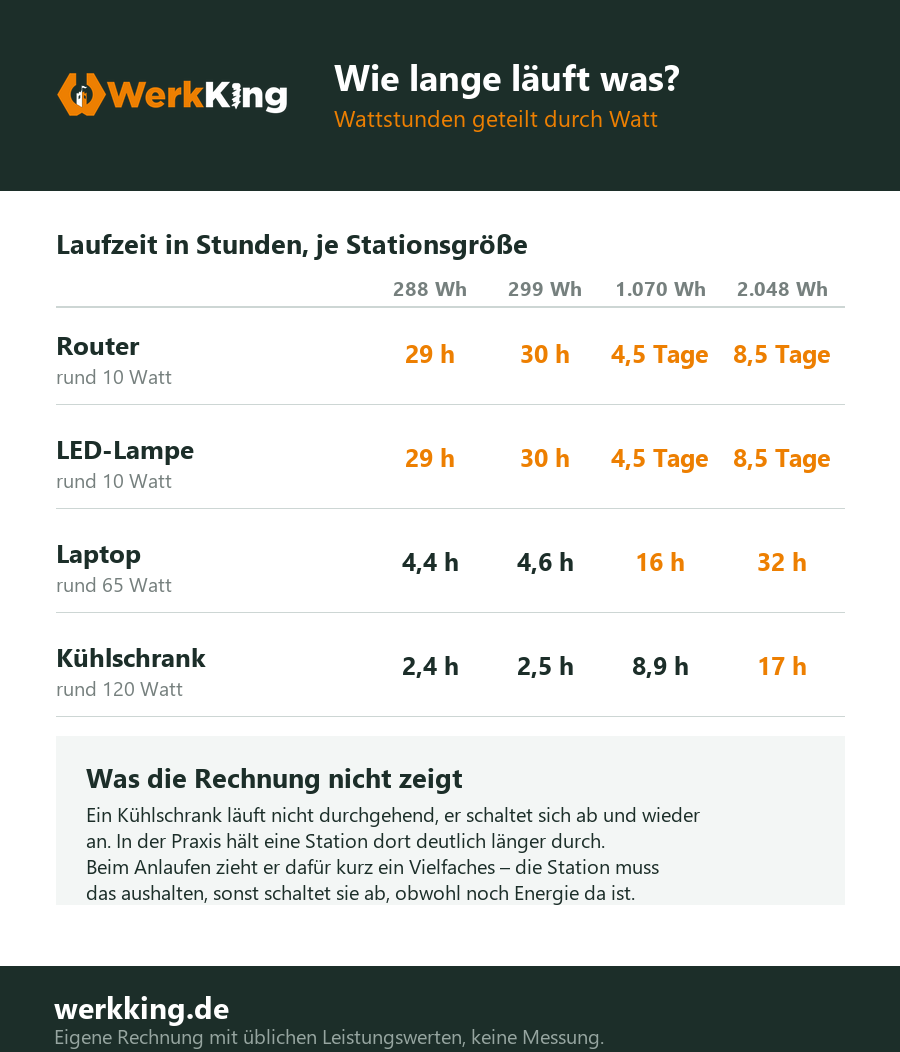Tabelle: wie lange Router, LED-Lampe, Laptop und Kühlschrank an Powerstations mit 288 bis 2.048 Wattstunden laufen