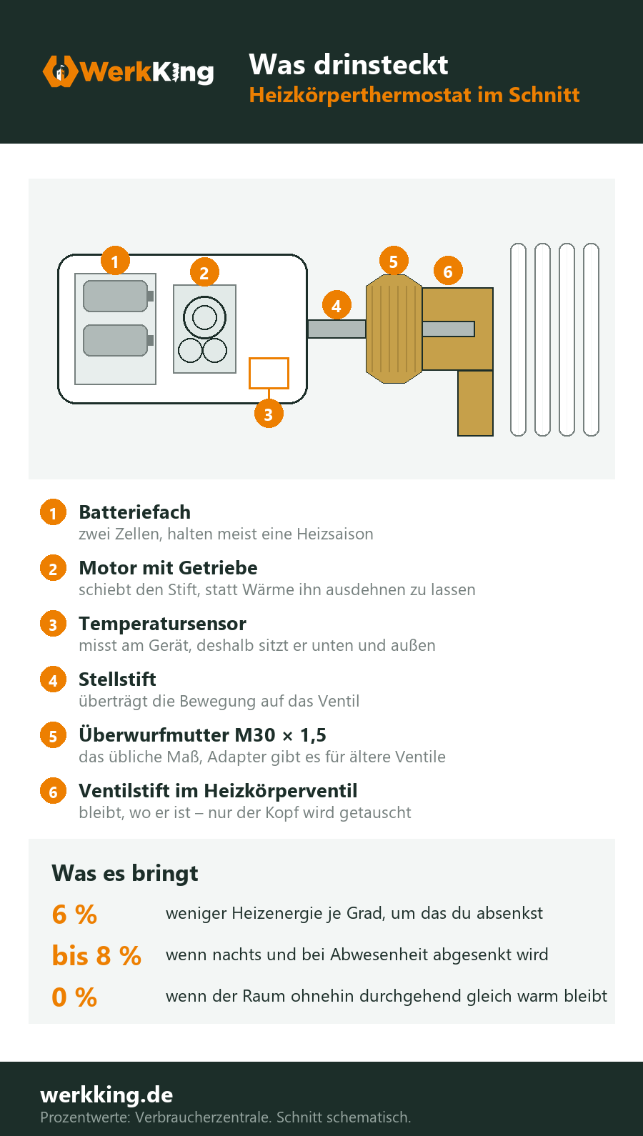 Smarter Thermostat für Deine Heizung: warum Du dringend welche brauchst 16 Schnittzeichnung eines smarten Heizkörperthermostats mit Batteriefach, Motor, Sensor und Stellstift