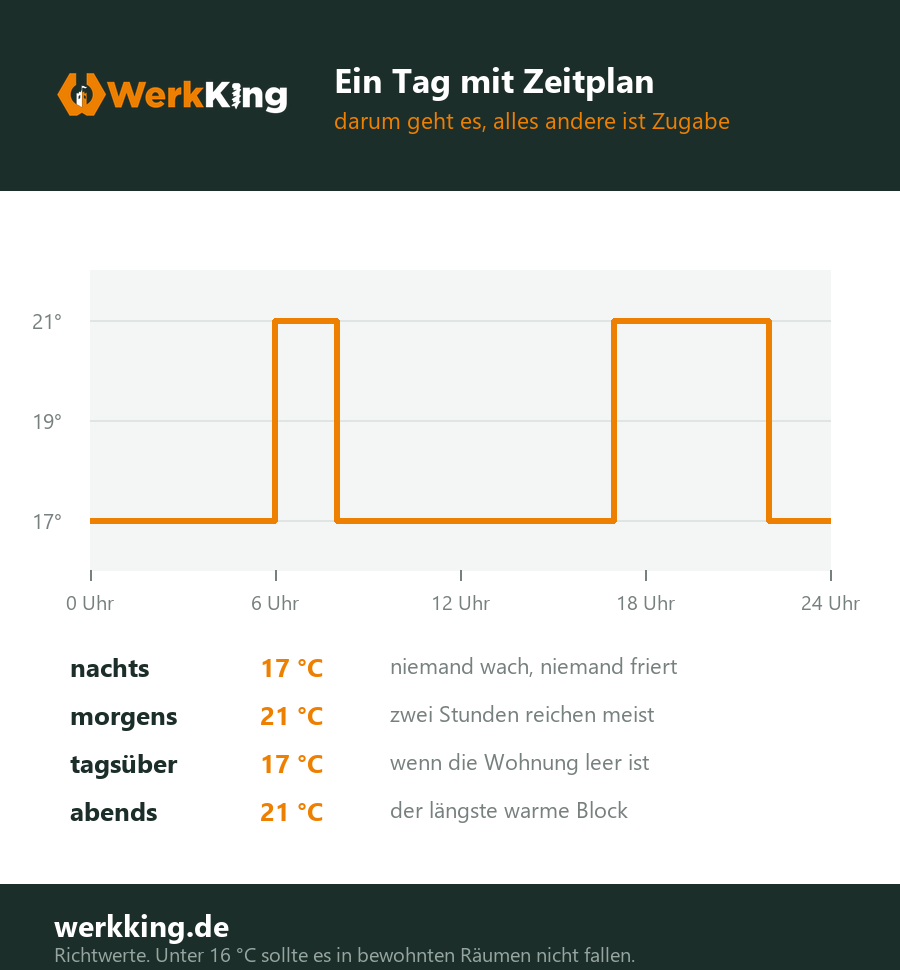 Tagesverlauf: nachts 17 Grad, morgens 21, tagsüber 17, abends 21
