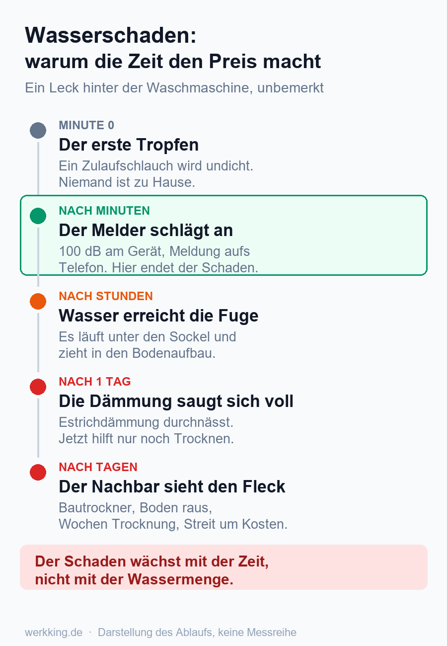 Smarte Wassermelder kaufen: nie wieder ein Wasserschaden-Problem 7 Infografik: zeitlicher Verlauf eines Wasserschadens und der Punkt, an dem ein Wassermelder anschlägt