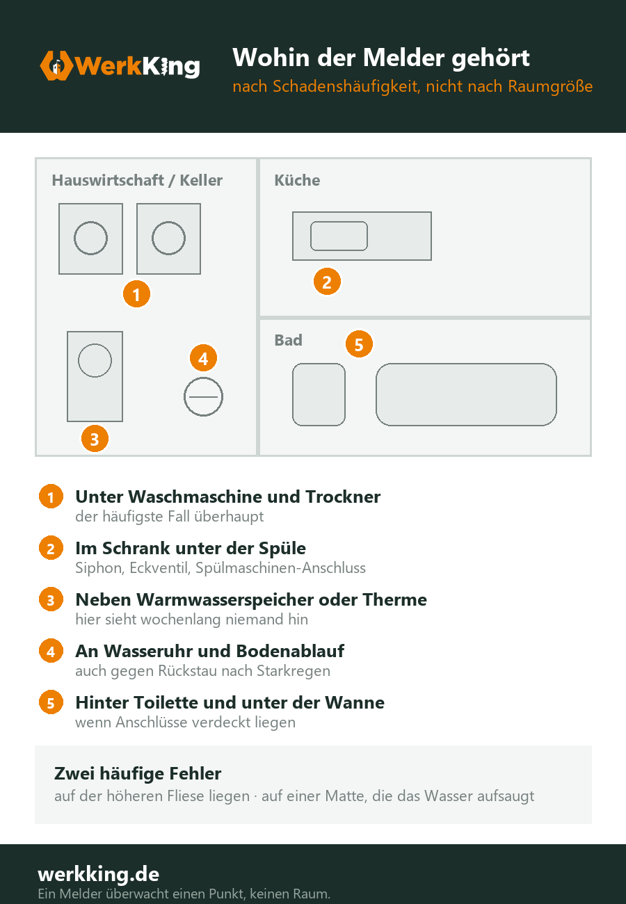 Grundriss mit fünf nummerierten Stellen für Wassermelder: Waschmaschine, Spüle, Warmwasserspeicher, Wasseruhr, Bad