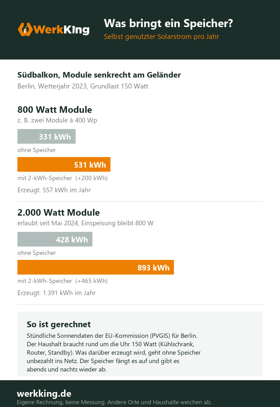 Balkonkraftwerk mit Speicher: 10 Fakten, die Du wissen musst, bevor Du eins kaufst 13 Balkendiagramm: selbst genutzter Solarstrom pro Jahr ohne und mit 2-kWh-Speicher, für 800 und 2.000 Watt Module senkrecht am Südbalkon in Berlin